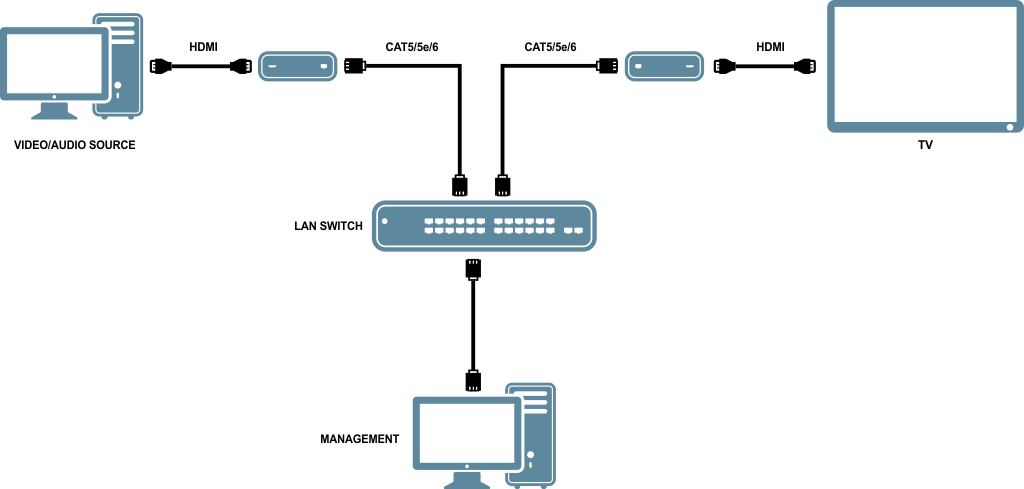 Lan Matrix Over IP Connection Diagram
